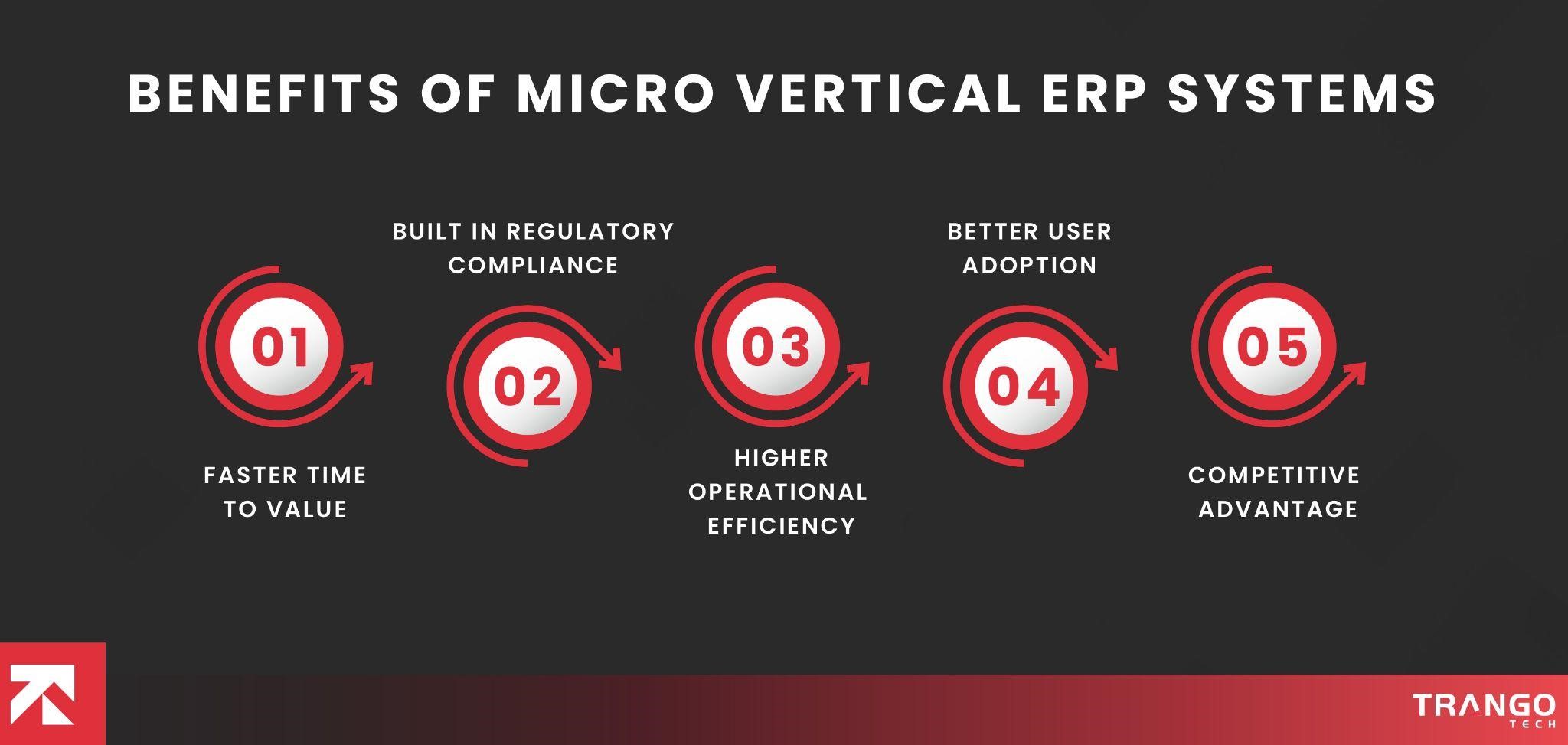 All You Need to Know About Micro-Vertical ERP (2026) - Trango Tech ...